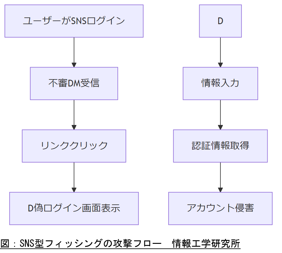 ALT: 図：SNS型フィッシングの攻撃フロー
