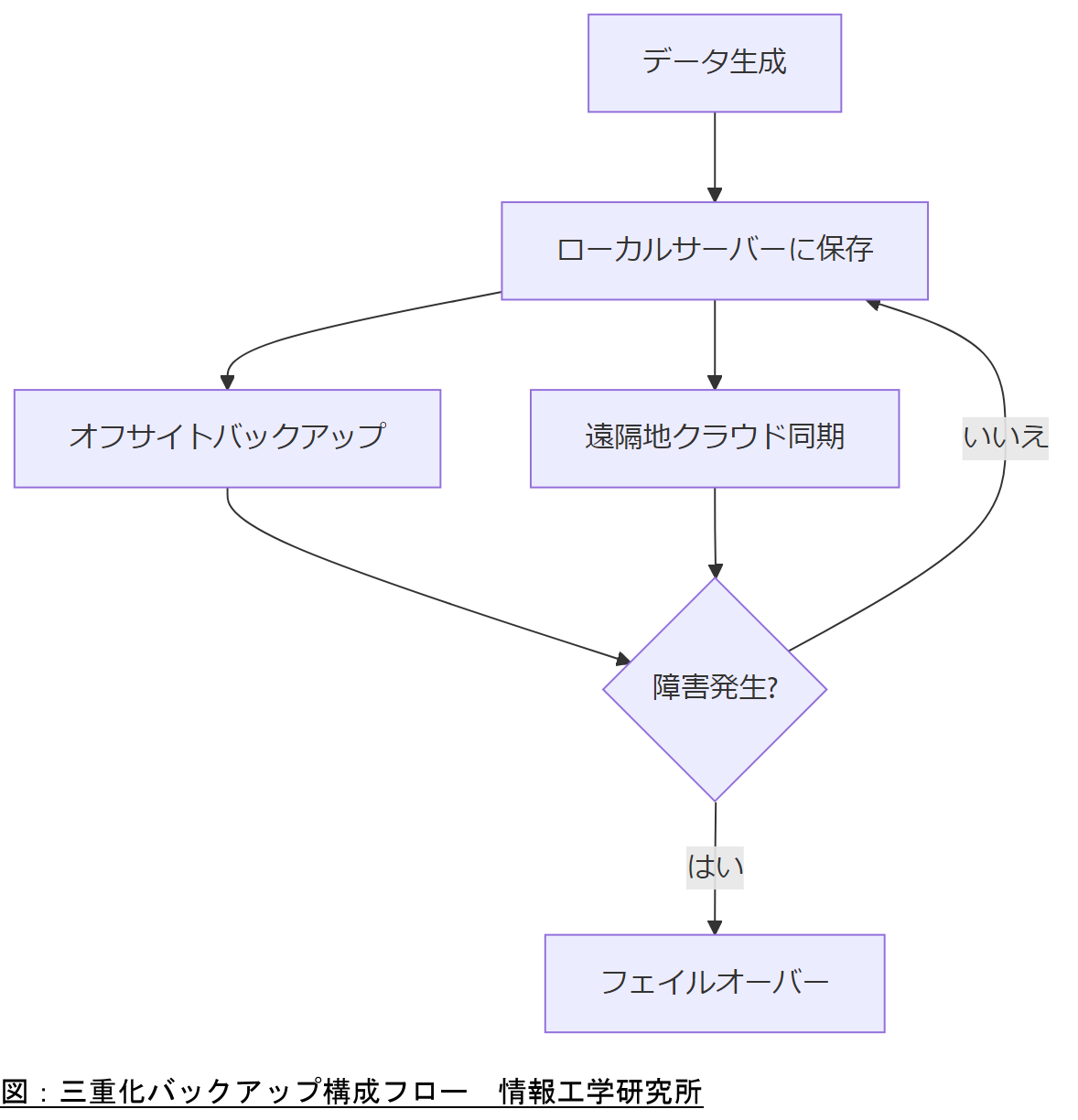 ALT: 図：三重化バックアップ構成フロー