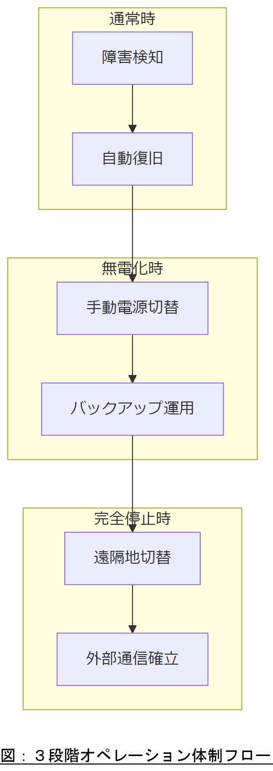 ALT: 図：３段階オペレーション体制フロー