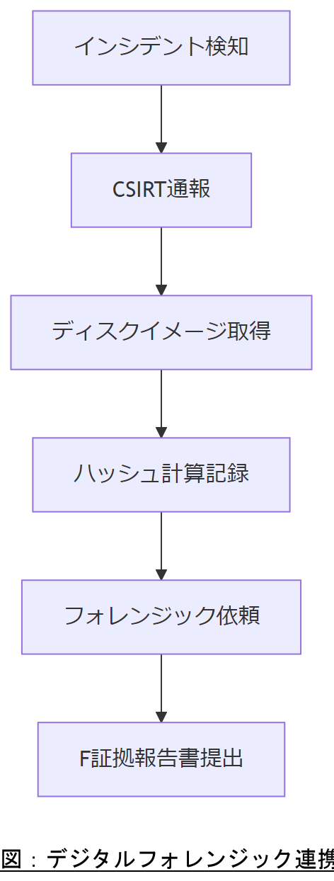 ALT: 図：デジタルフォレンジック連携フロー