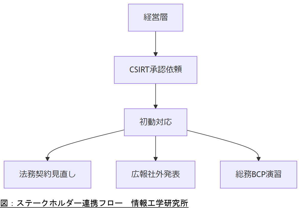 ALT: 図：ステークホルダー連携フロー