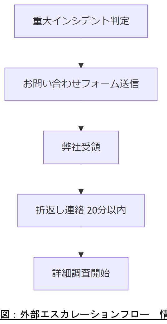 ALT: 図：外部エスカレーションフロー