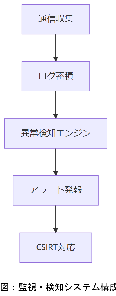 ALT: 図：監視・検知システム構成