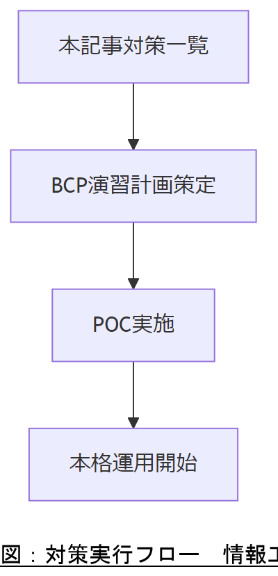 ALT: 図：対策実行フロー