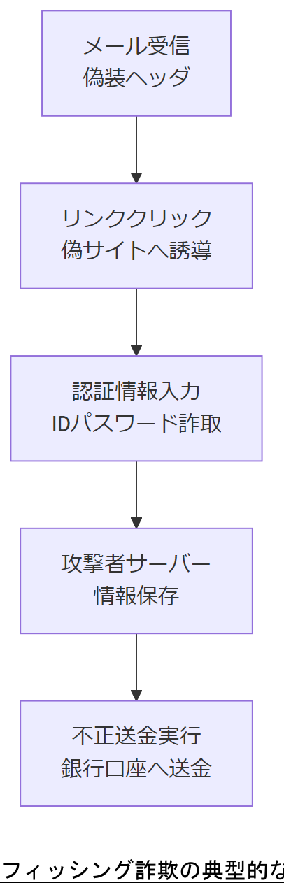 ALT: フィッシング詐欺の典型的なフロー