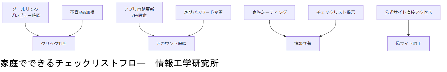 ALT: 家庭でできるチェックリストフロー