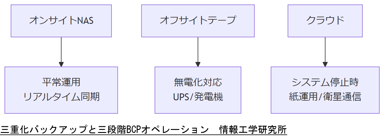 ALT: 三重化バックアップと三段階BCPオペレーション