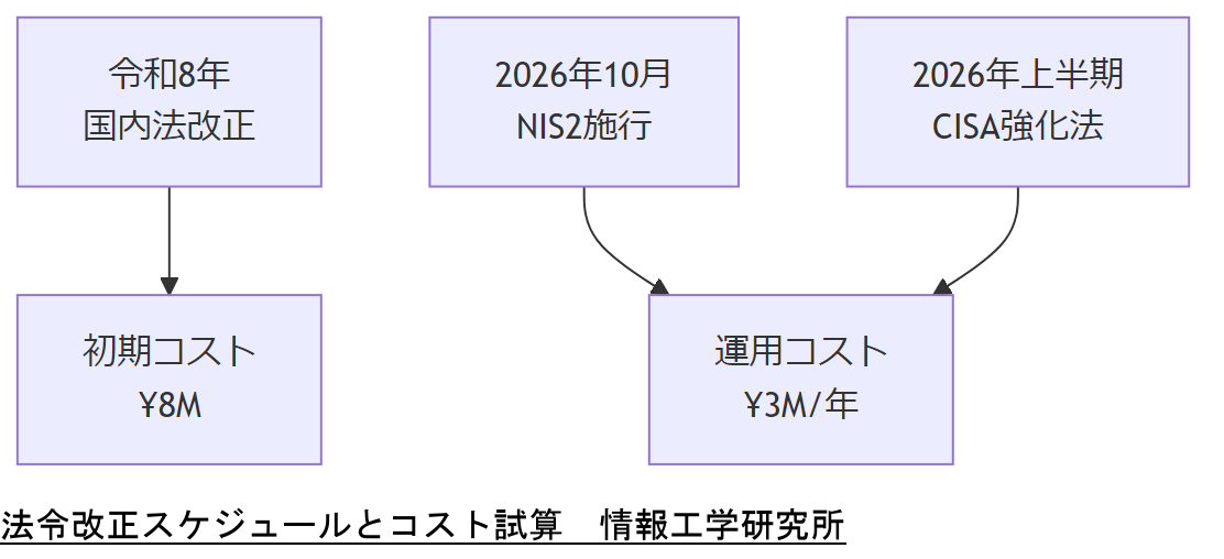 ALT: 法令改正スケジュールとコスト試算