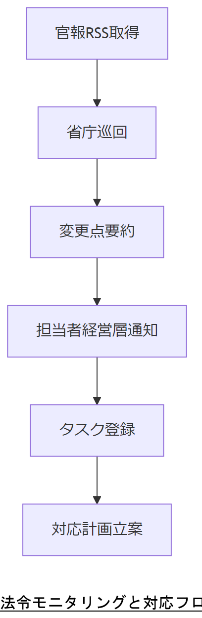 ALT: 法令モニタリングと対応フロー