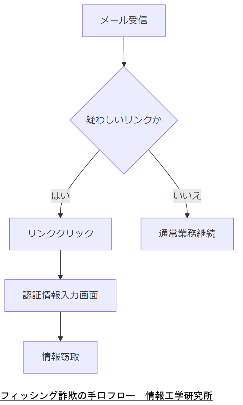 ALT: フィッシング詐欺の手口フロー