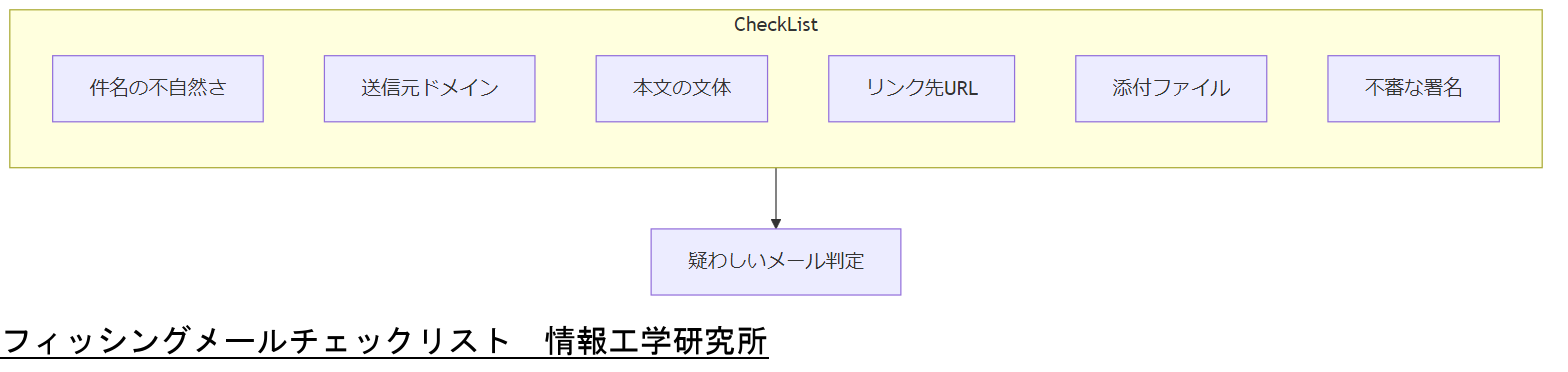 ALT: フィッシングメールチェックリスト