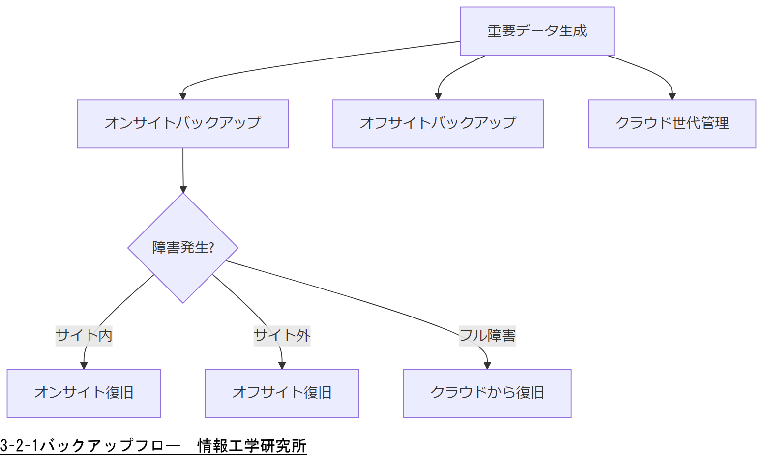 ALT: 3–2–1バックアップフロー