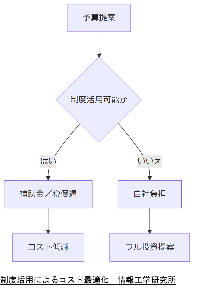 ALT: 制度活用によるコスト最適化