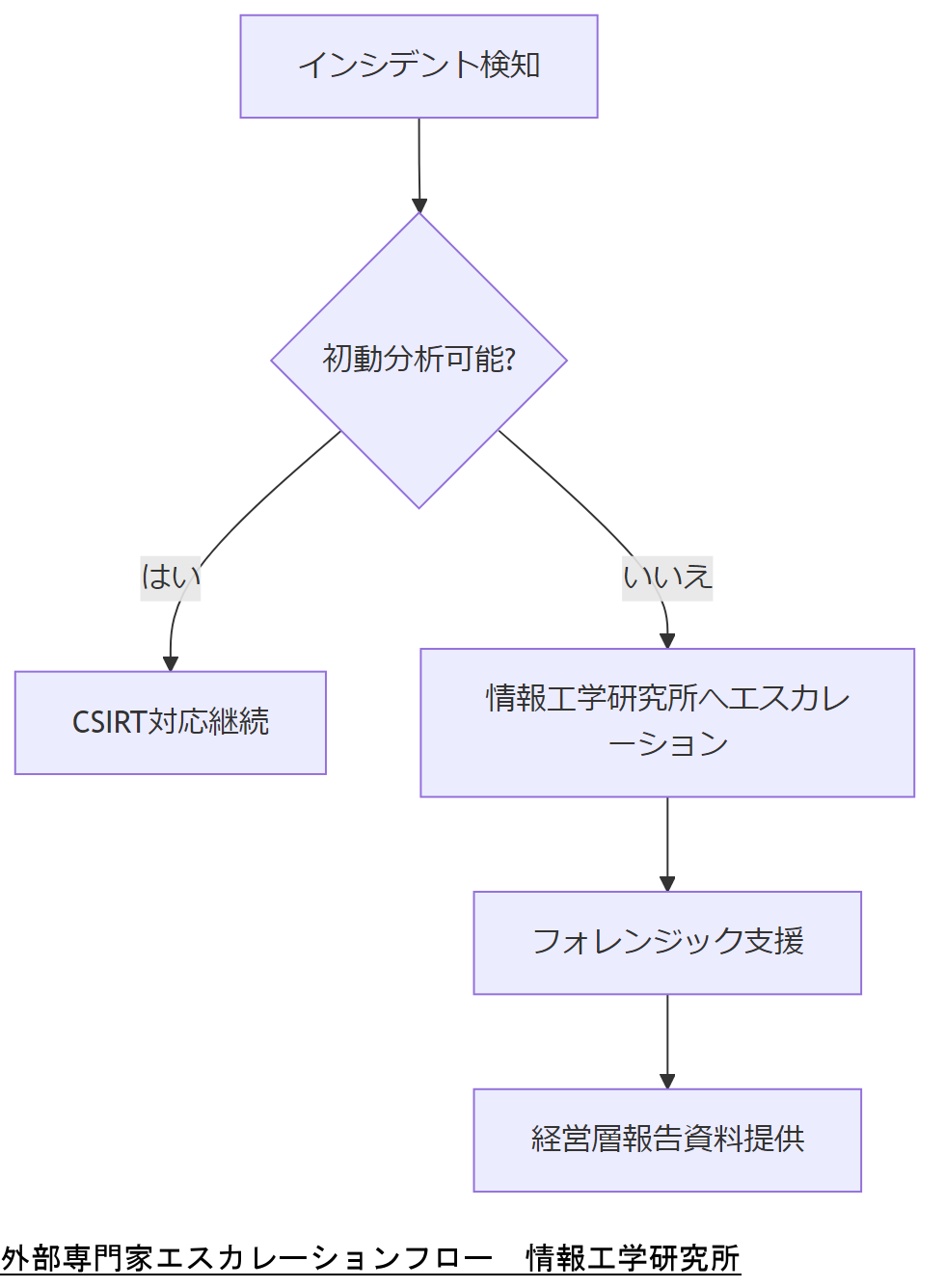 ALT: 外部専門家エスカレーションフロー