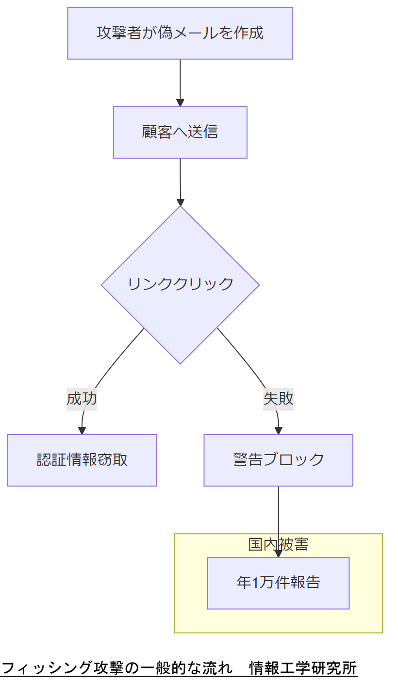 ALT: フィッシング攻撃の一般的な流れ
