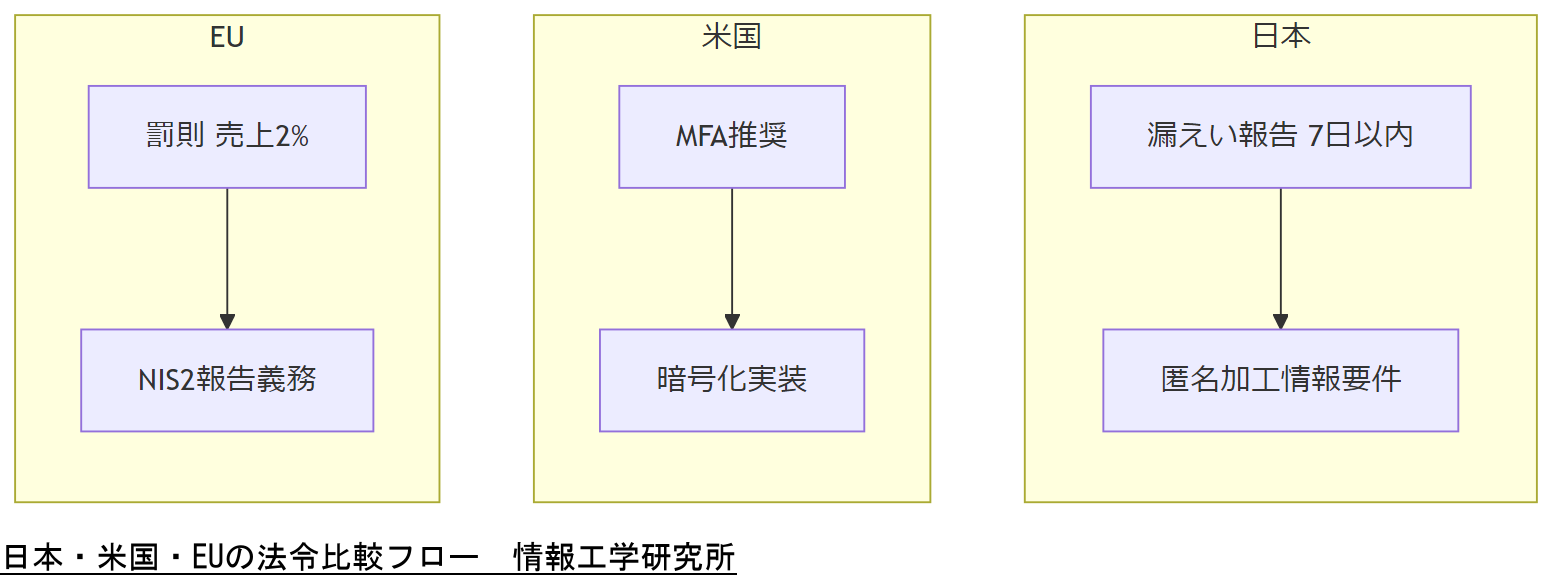 ALT: 日本・米国・EUの法令比較フロー