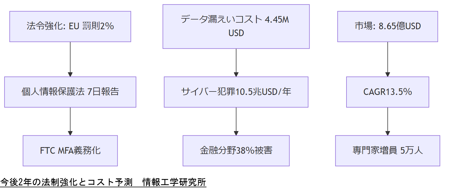 ALT: 今後2年の法制強化とコスト予測