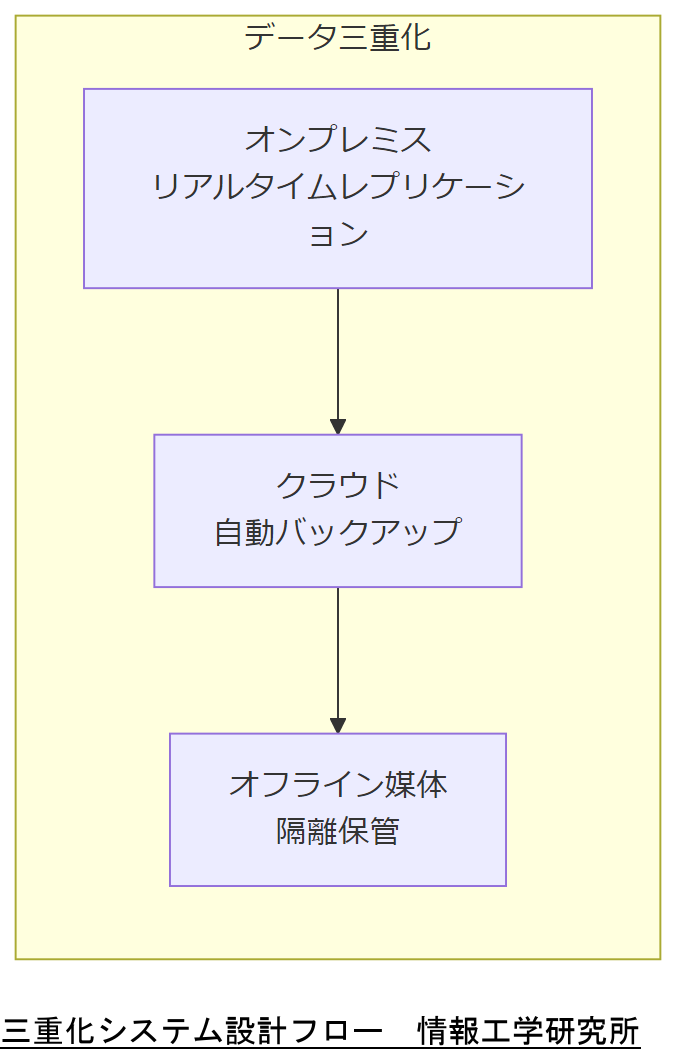 ALT: 三重化システム設計フロー