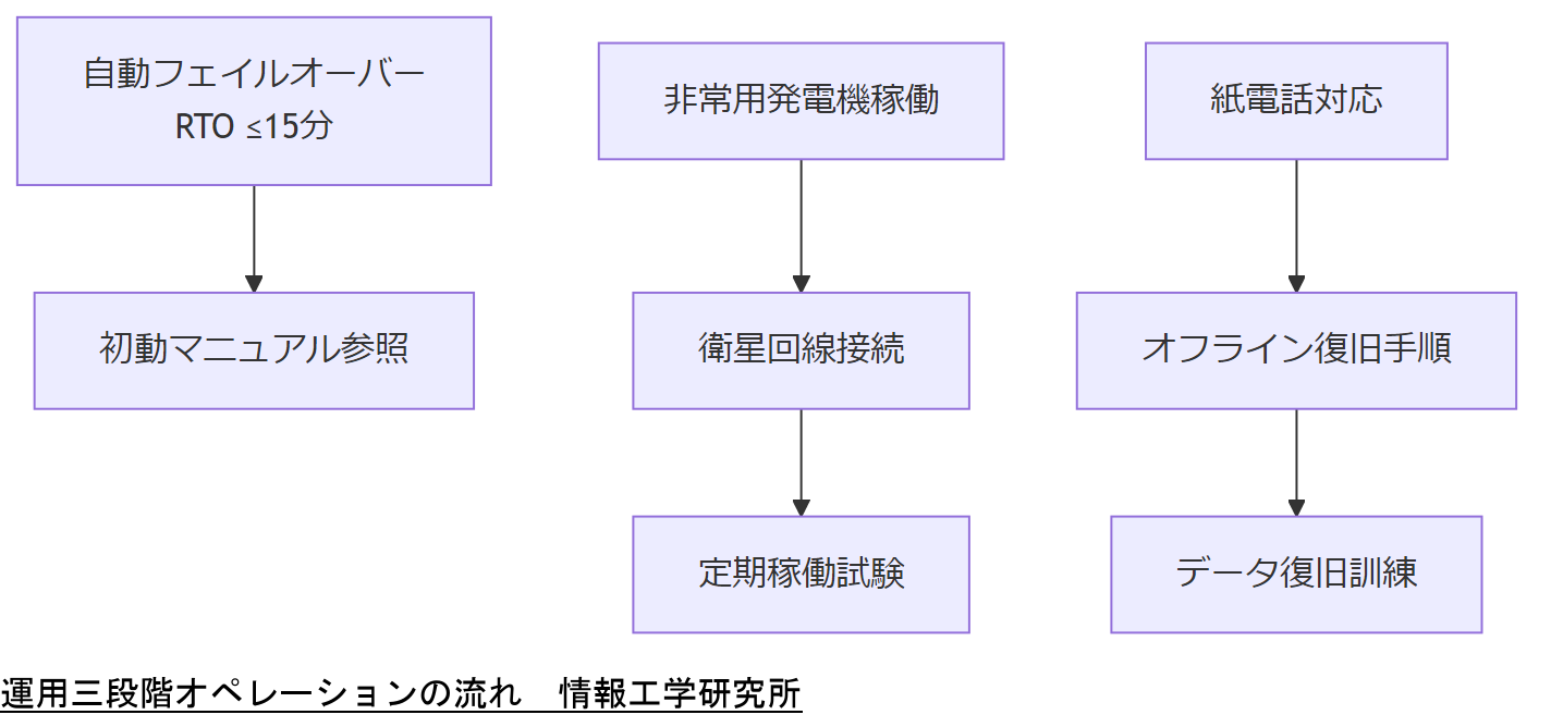 ALT: 運用三段階オペレーションの流れ