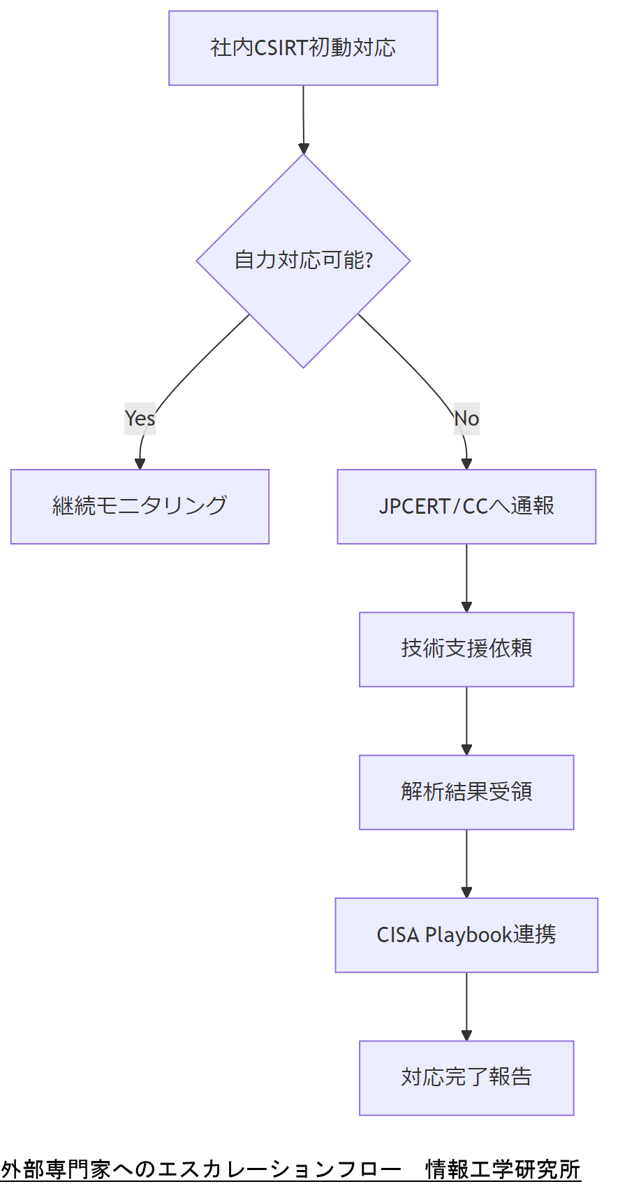 ALT: 外部専門家へのエスカレーションフロー