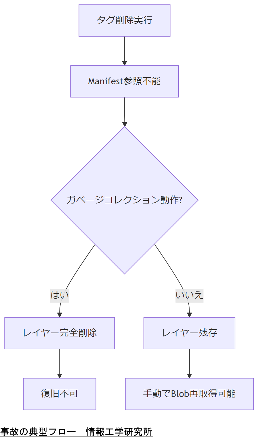 ALT: 事故の典型フロー