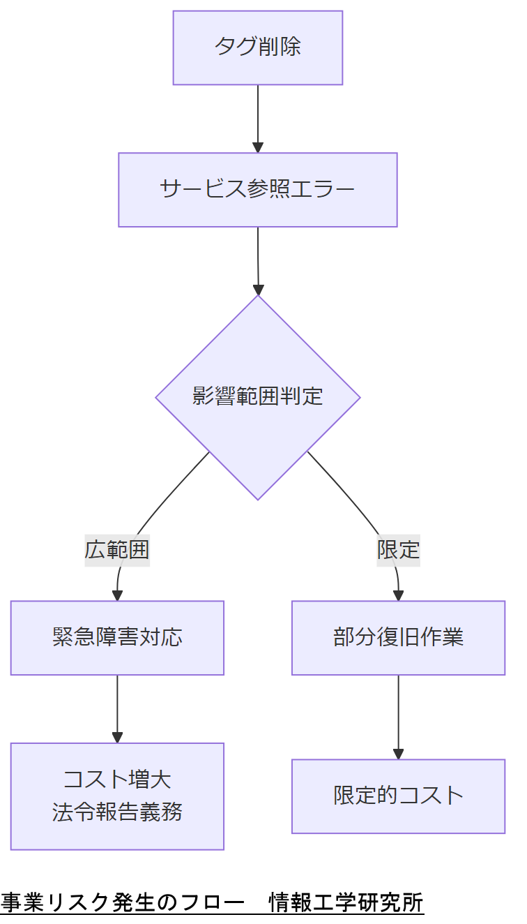 ALT: 事業リスク発生のフロー