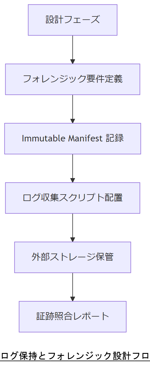 ALT: ログ保持とフォレンジック設計フロー