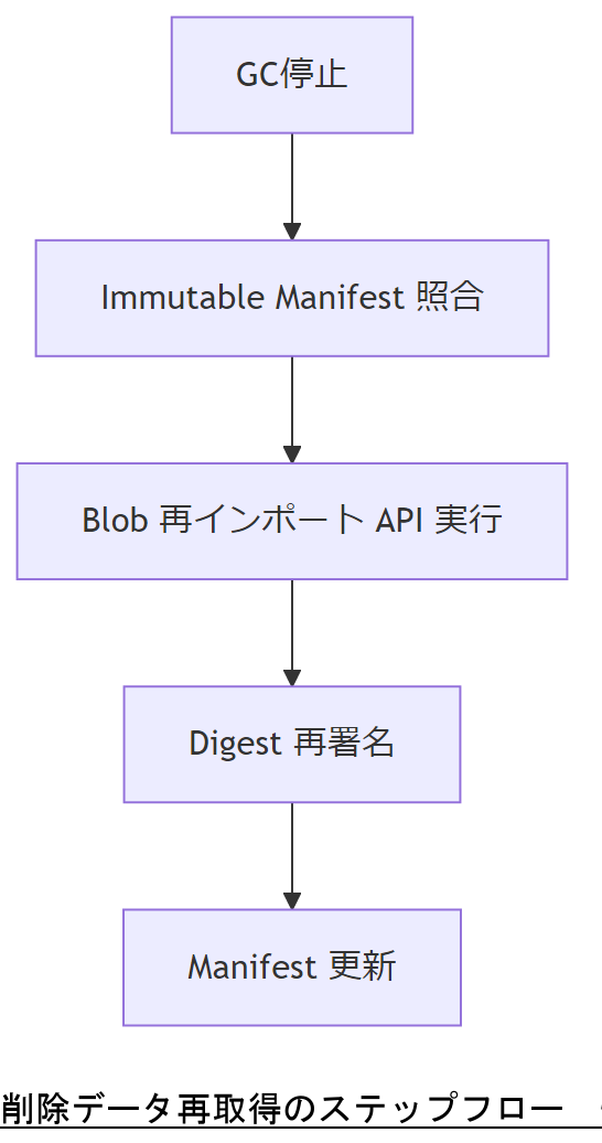 ALT: 削除データ再取得のステップフロー