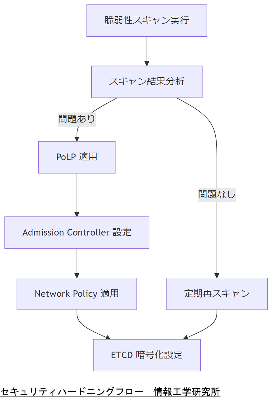 ALT: セキュリティハードニングフロー