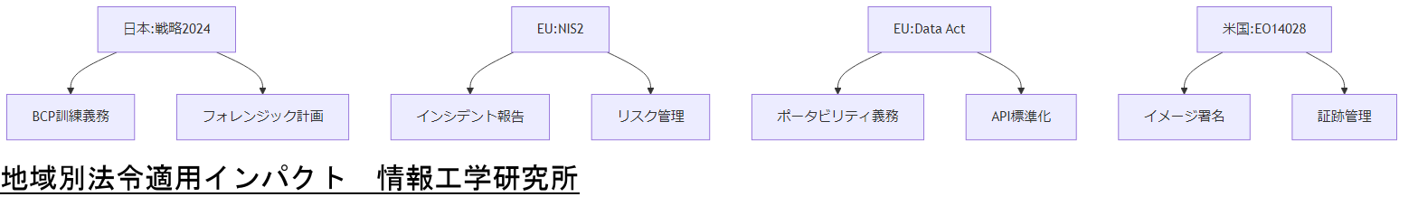 ALT: 地域別法令適用インパクト