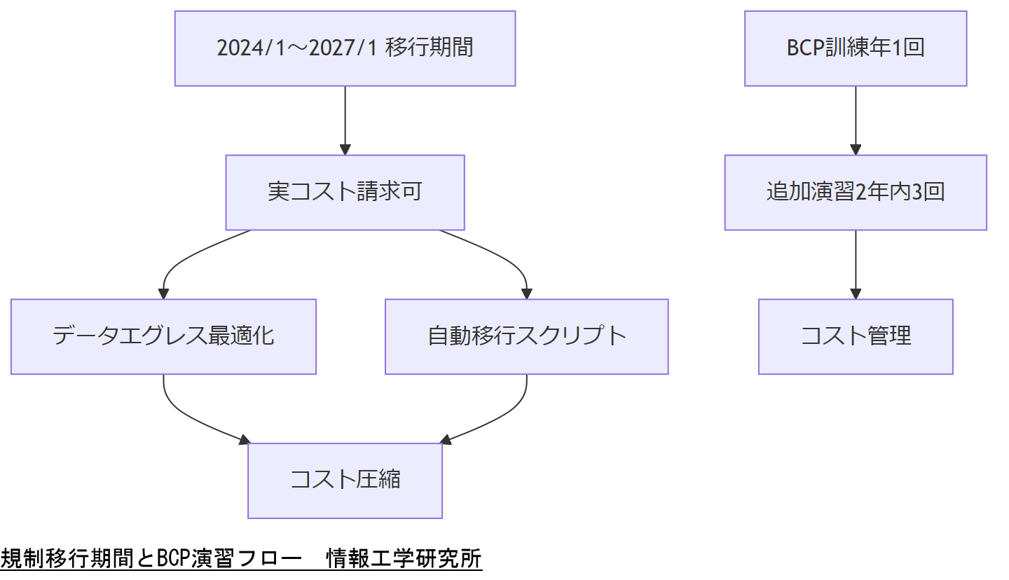 ALT: 規制移行期間とBCP演習フロー