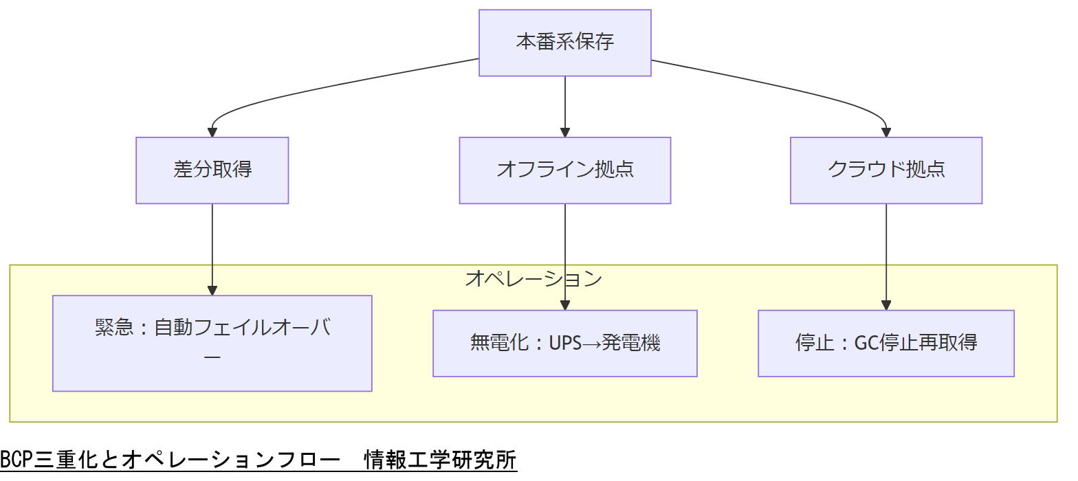ALT: BCP三重化とオペレーションフロー