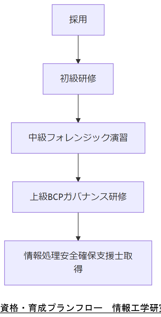 ALT: 資格・育成プランフロー
