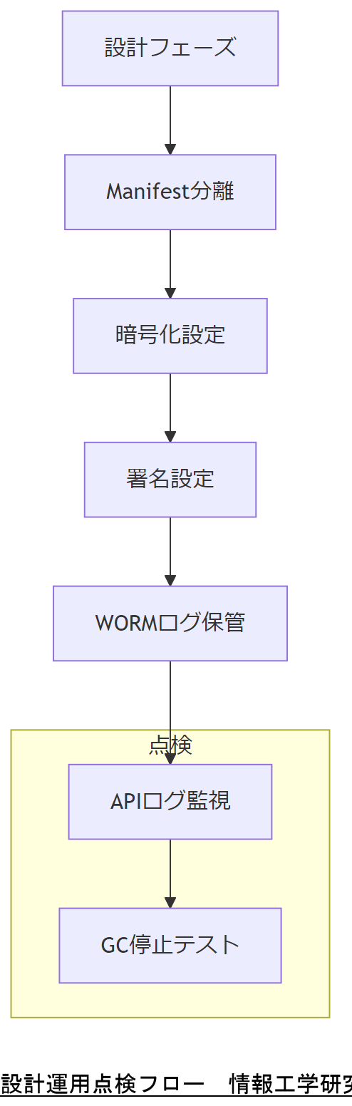 ALT: 設計運用点検フロー