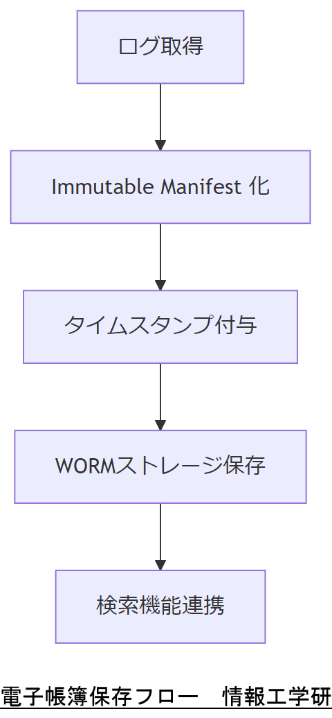 ALT: 電子帳簿保存フロー