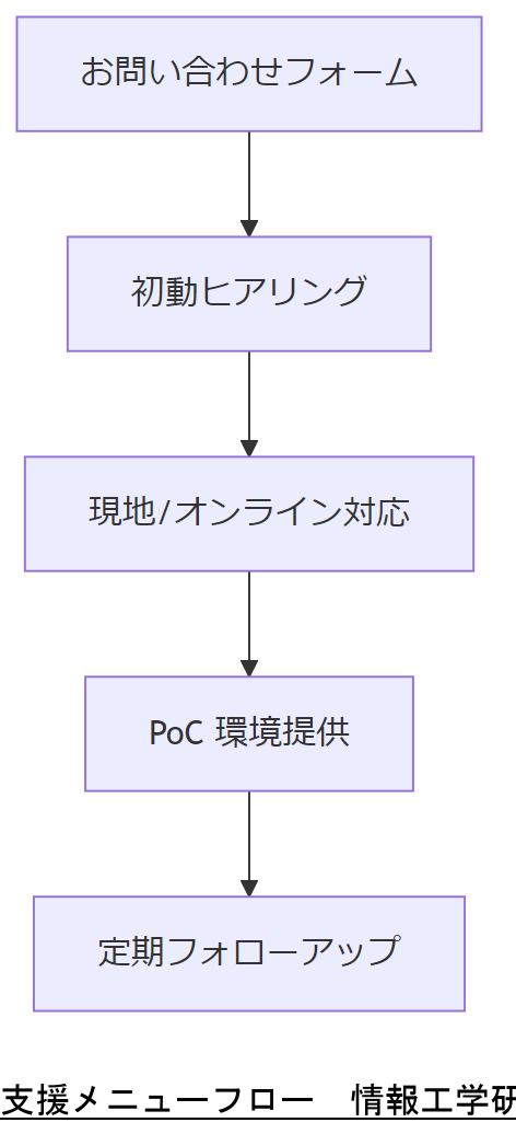 ALT: 支援メニューフロー