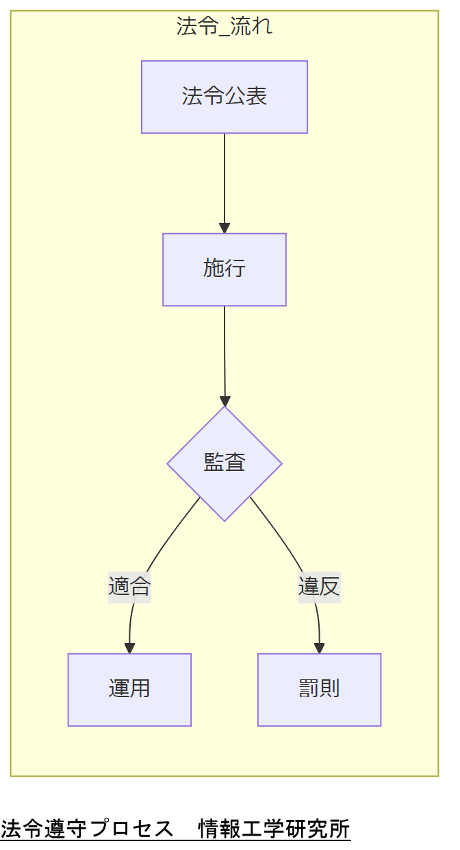 ALT: 法令遵守プロセス