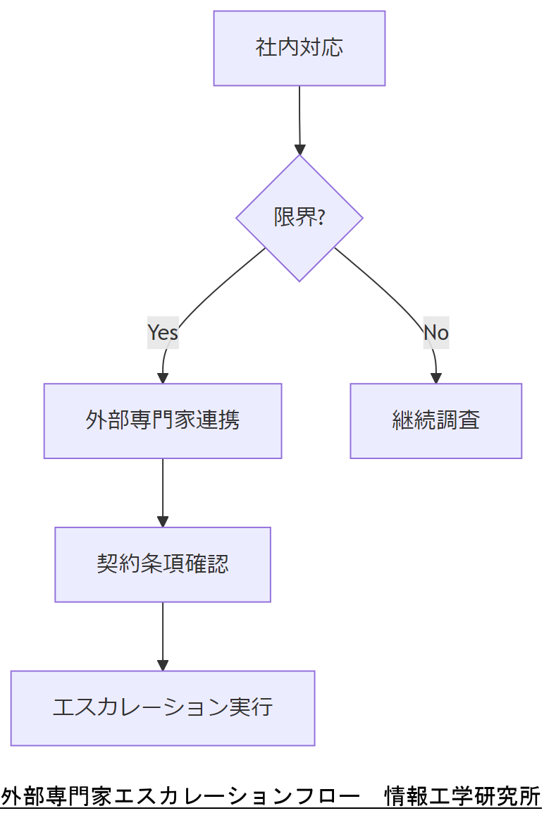 ALT: 外部専門家エスカレーションフロー