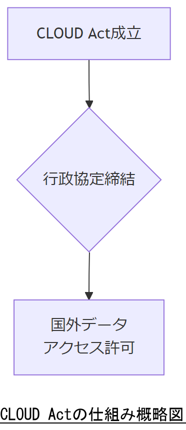 ALT: CLOUD Actの仕組み概略図