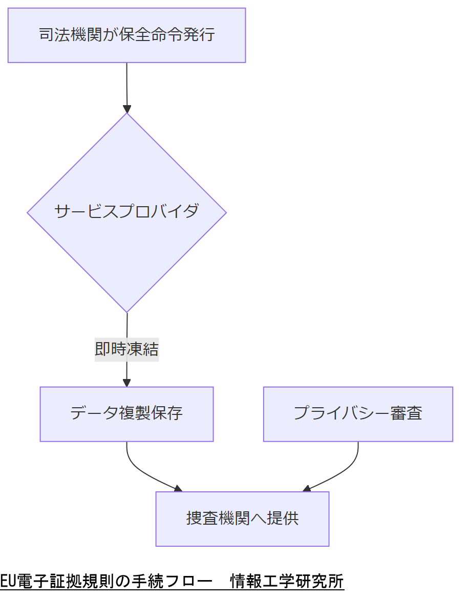 ALT: EU電子証拠規則の手続フロー