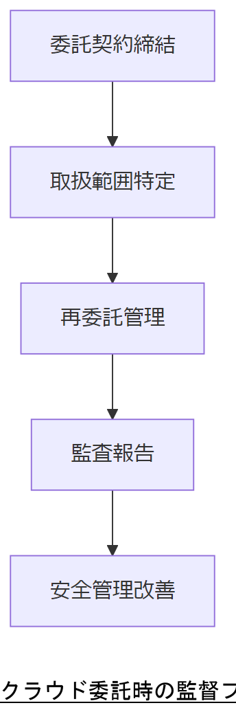 ALT: クラウド委託時の監督プロセス