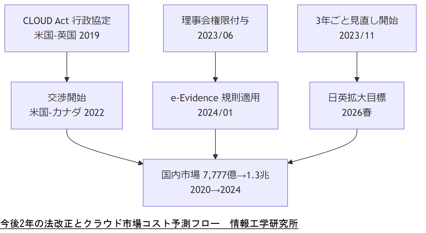 ALT: 今後2年の法改正とクラウド市場コスト予測フロー