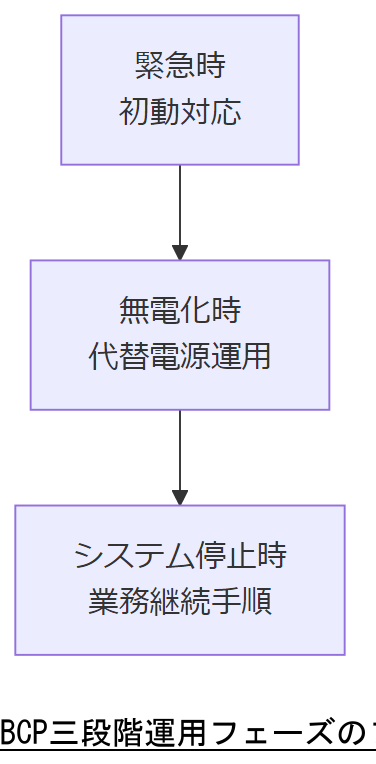ALT: BCP三段階運用フェーズのフロー