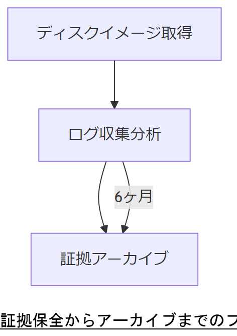 ALT: 証拠保全からアーカイブまでのフロー
