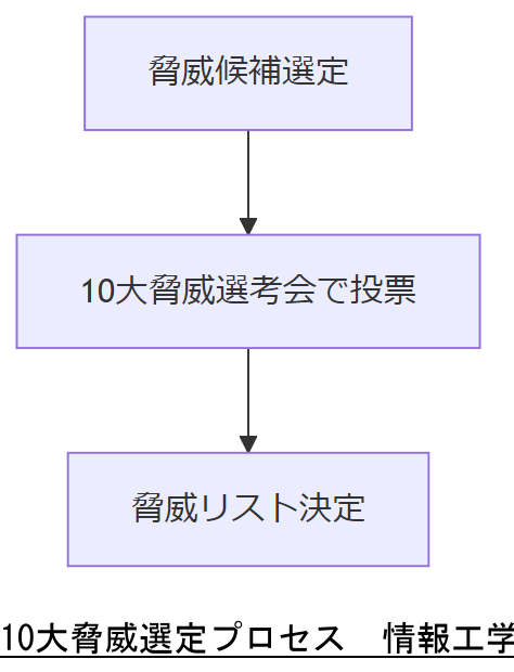ALT: 10大脅威選定プロセス