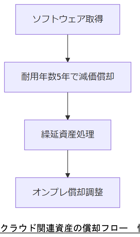ALT: クラウド関連資産の償却フロー