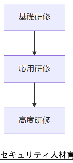 ALT: セキュリティ人材育成ロードマップ