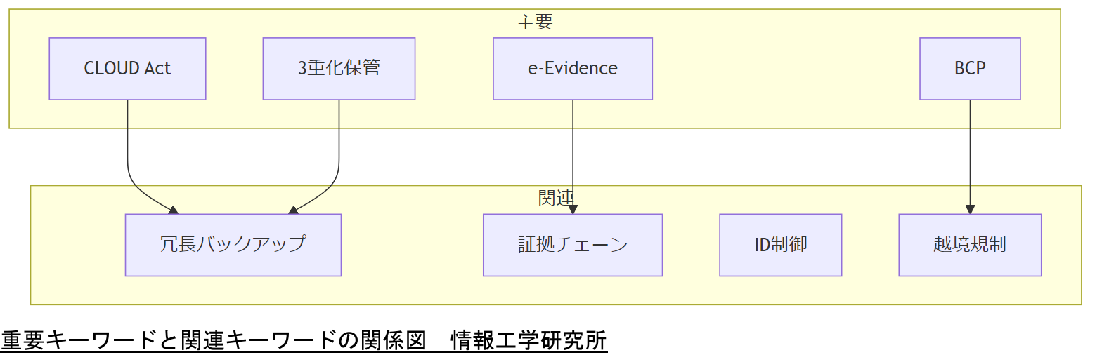 ALT: 重要キーワードと関連キーワードの関係図