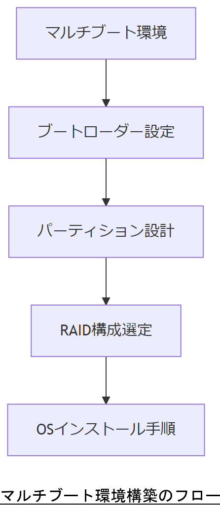 ALT: マルチブート環境構築のフロー