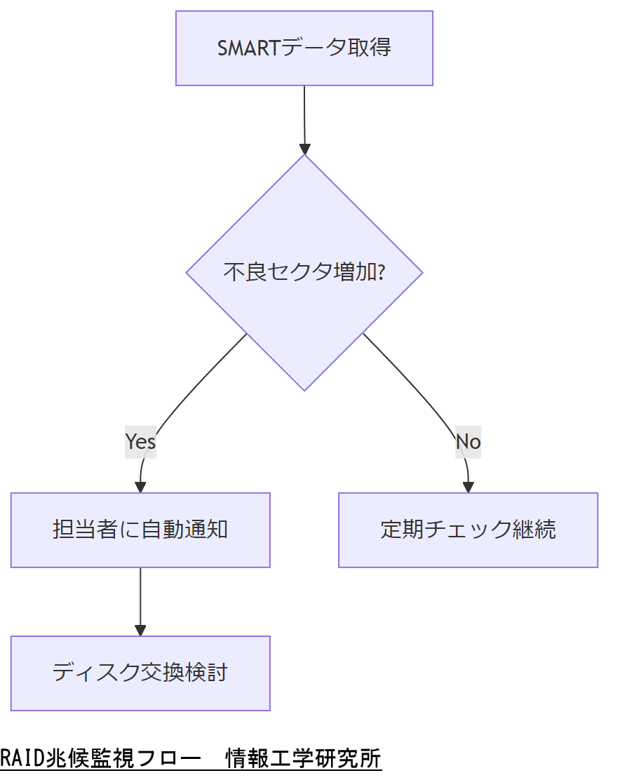 ALT: RAID兆候監視フロー